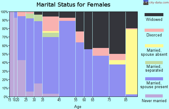 Wheeler marital status for females