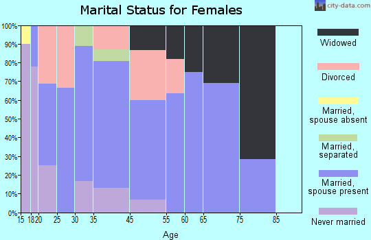 Whiteface marital status for females