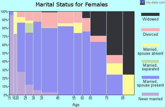 Whitehouse marital status for females