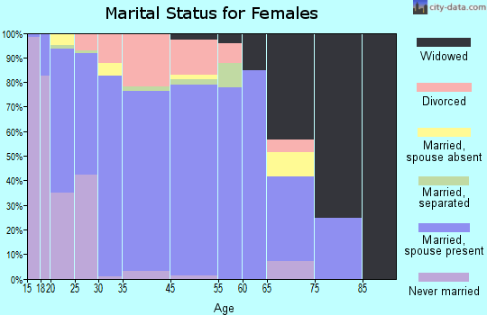 White Oak marital status for females