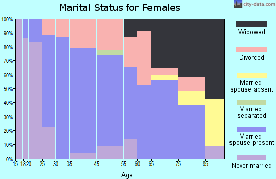 Whitesboro marital status for females