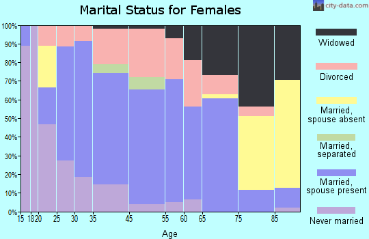 Whitewright marital status for females