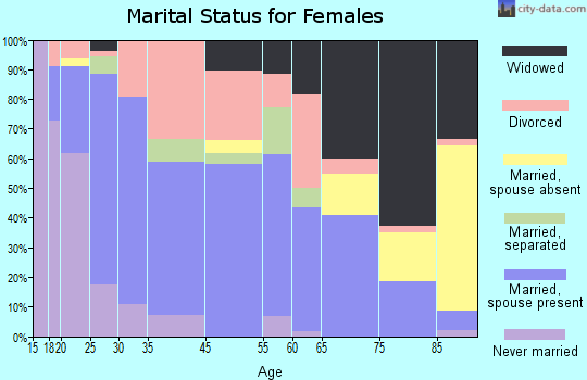 Whitney marital status for females