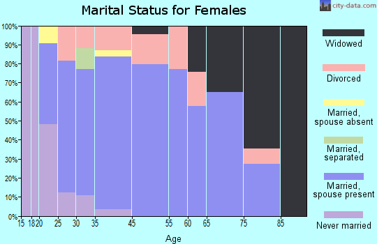 Wild Peach Village marital status for females