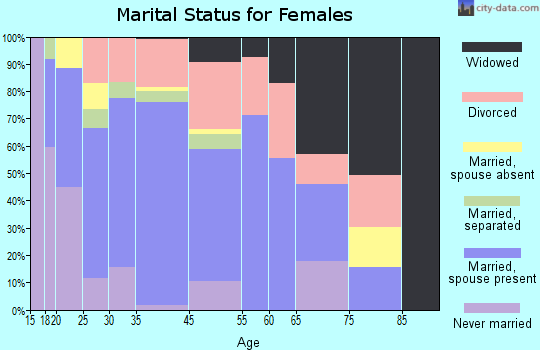 Wills Point marital status for females