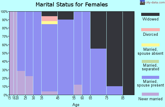 Wilson marital status for females