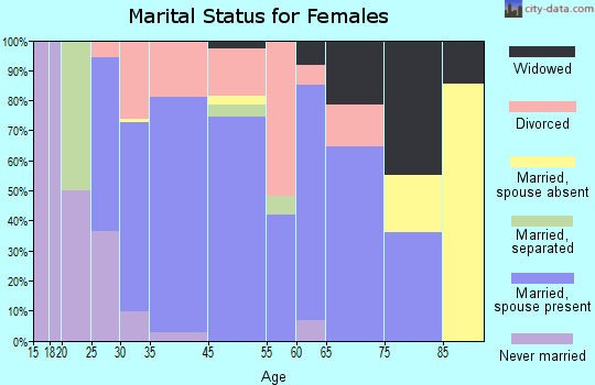 Wimberley marital status for females