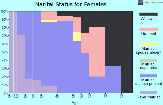 Newport Coast marital status for females