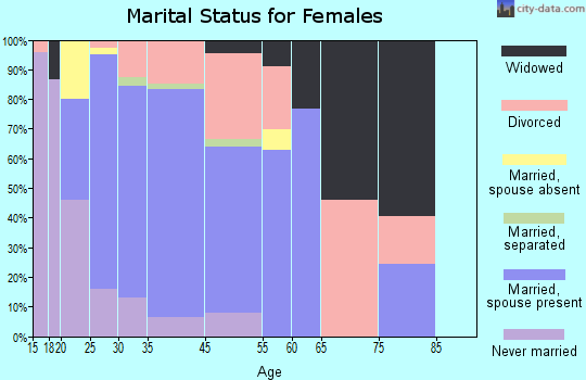 Windemere marital status for females
