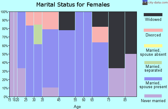 Windom marital status for females
