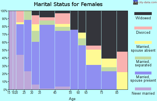 Winnie marital status for females