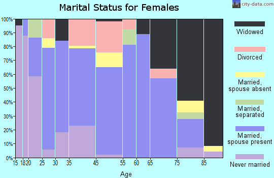 Winnsboro marital status for females