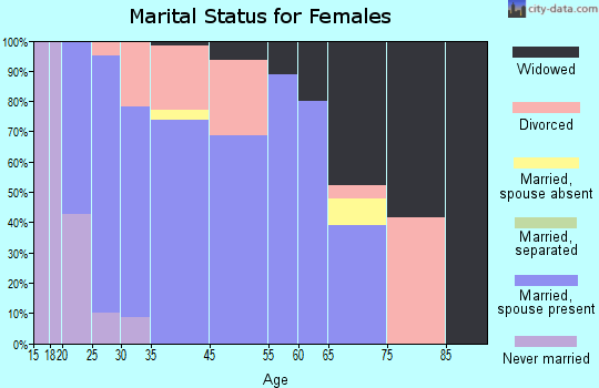 Winona marital status for females
