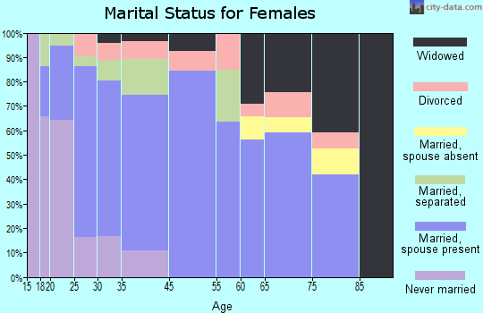 Winters marital status for females