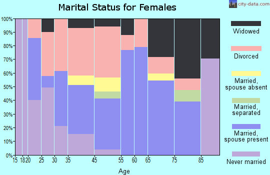 Nice marital status for females