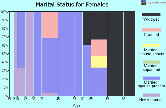 Wixon Valley marital status for females