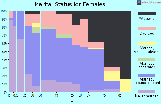 Wolfe City marital status for females