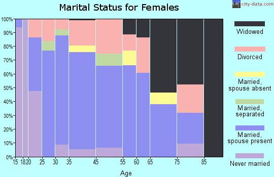 Wolfforth marital status for females
