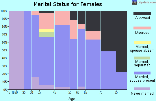 Woodcreek marital status for females