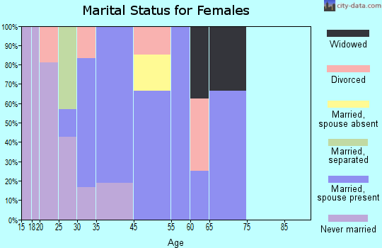 Woodloch marital status for females