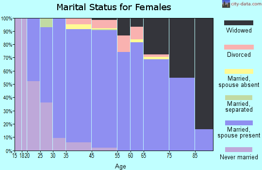 Woodway marital status for females