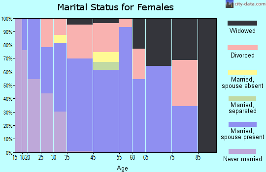 Wyldwood marital status for females