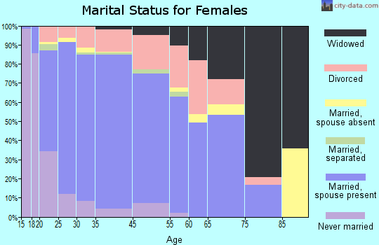 Wylie marital status for females