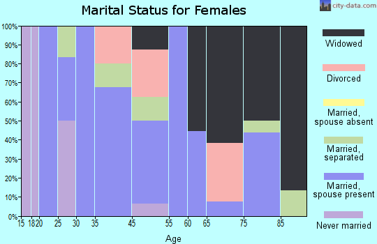 Yantis marital status for females