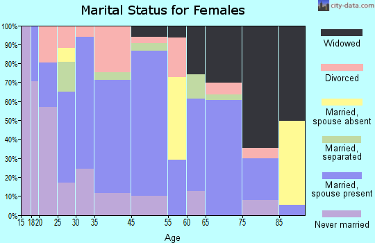 Yorktown marital status for females