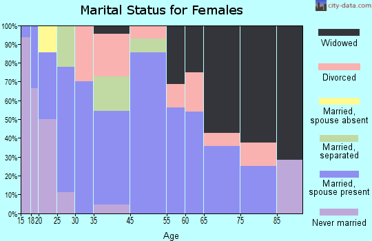 Zavalla marital status for females