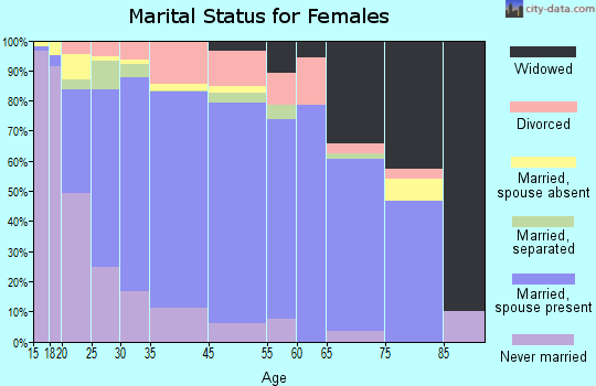 Nipomo marital status for females