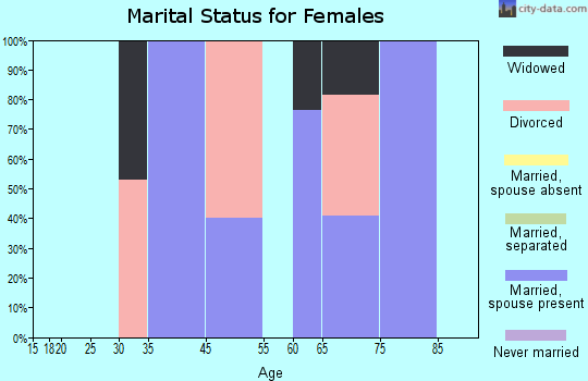Zuehl marital status for females