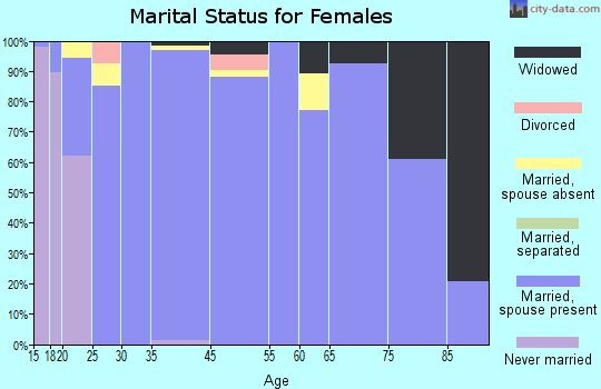 Alpine marital status for females