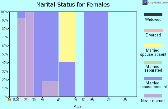 Alta marital status for females