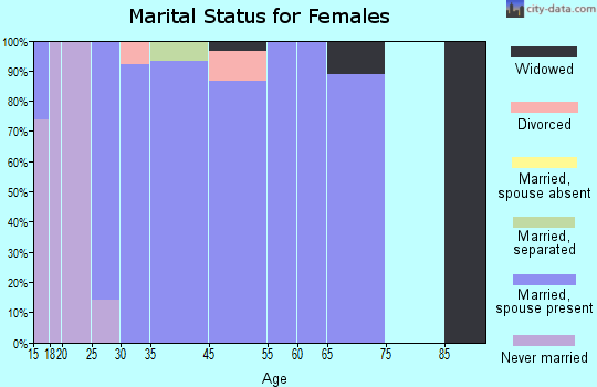 Amalga marital status for females