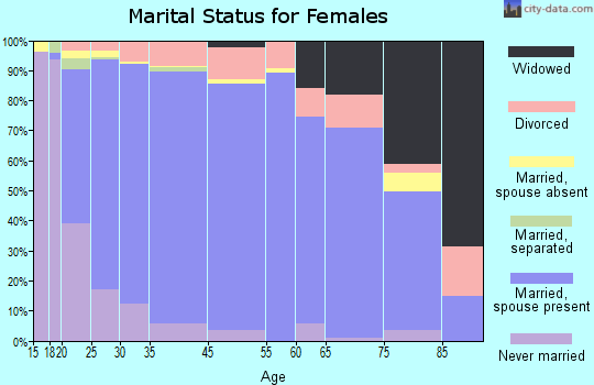American Fork marital status for females