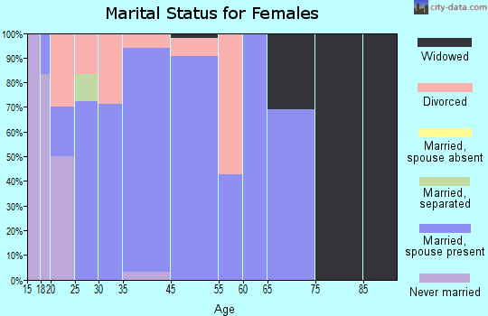 Annabella marital status for females