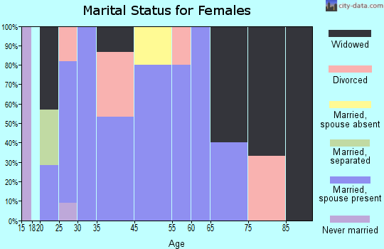 Horn Hill marital status for females