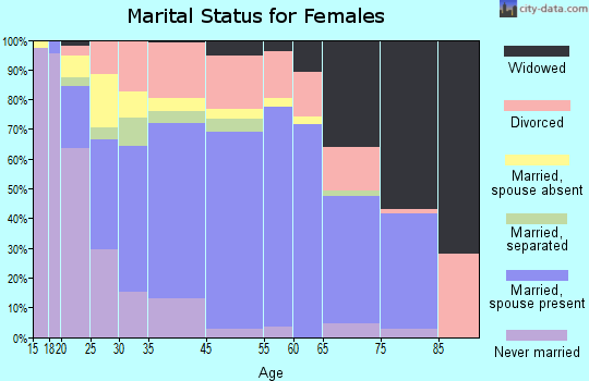 Norco marital status for females