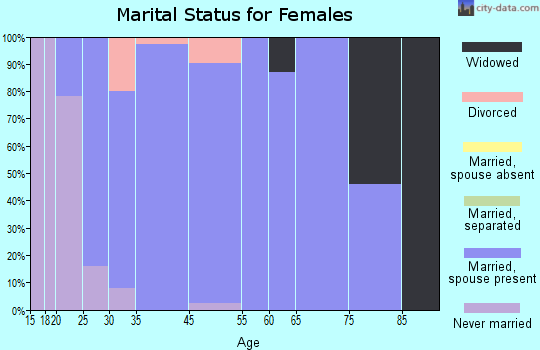 Bear River City marital status for females