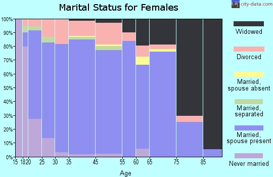 Beaver marital status for females