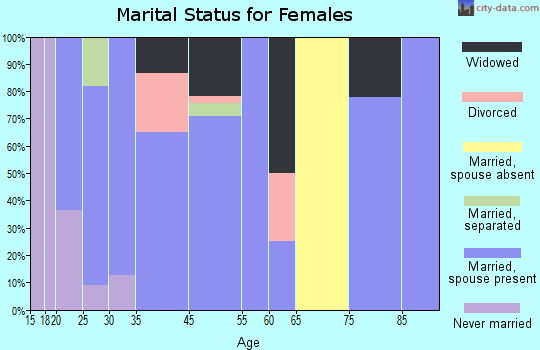 Big Water marital status for females