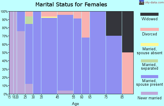 Bluffdale marital status for females