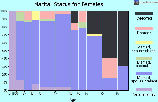 Castle Dale marital status for females