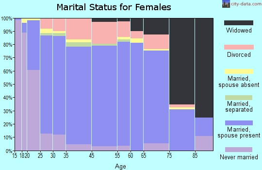 Cedar City marital status for females
