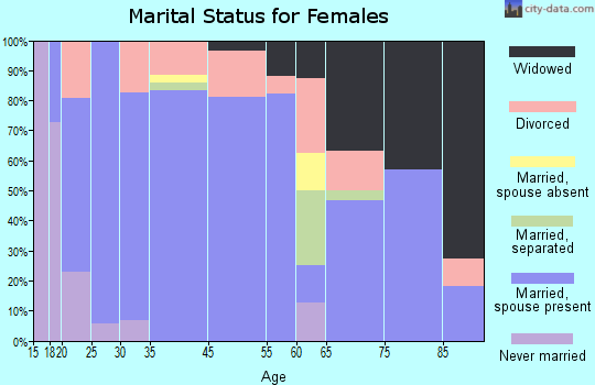 Centerfield marital status for females