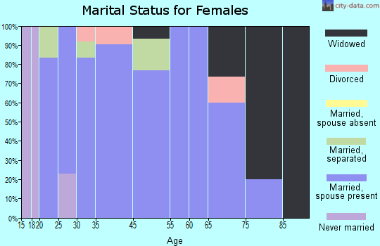 Circleville marital status for females