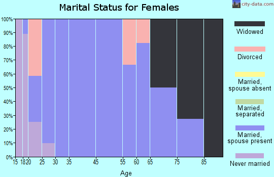 Cleveland marital status for females