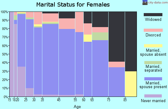 Clinton marital status for females