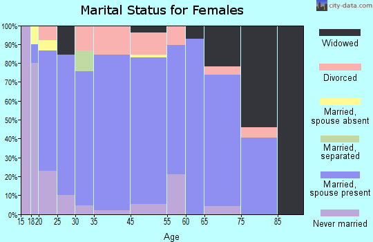 Coalville marital status for females